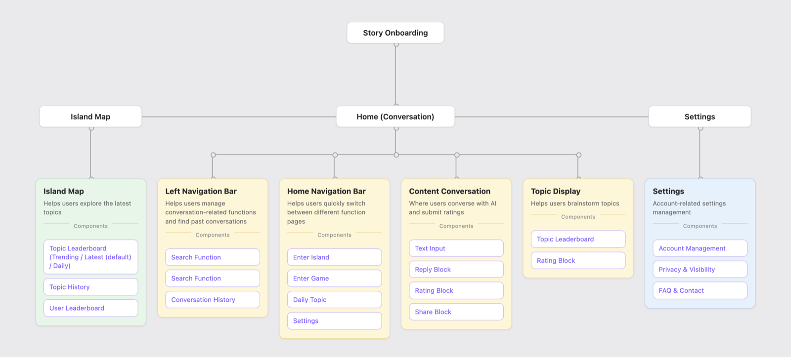 Information architecture diagram: a story onboarding page leads into the Home (conversation) screen, which branches left to the Island Map and right to Settings, and downward into left navigation, home navigation, content conversation, and topic display — each broken out into its component parts